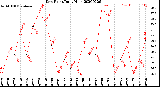 Milwaukee Weather Dew Point<br>Daily High