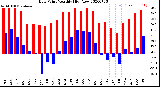 Milwaukee Weather Dew Point<br>Monthly High/Low