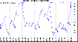 Milwaukee Weather Dew Point<br>Daily Low