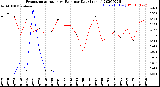 Milwaukee Weather Evapotranspiration<br>vs Rain per Day<br>(Inches)