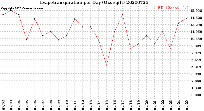 Milwaukee Weather Evapotranspiration<br>per Day (Ozs sq/ft)