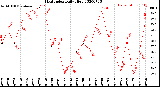 Milwaukee Weather Heat Index<br>Daily High