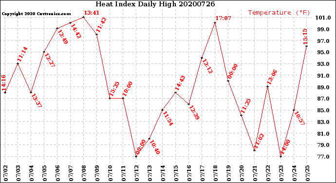 Milwaukee Weather Heat Index<br>Daily High