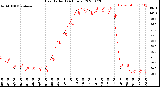 Milwaukee Weather Heat Index<br>(24 Hours)