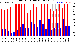 Milwaukee Weather Outdoor Humidity<br>Daily High/Low