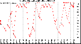 Milwaukee Weather Outdoor Humidity<br>Daily High