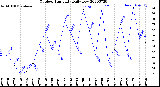 Milwaukee Weather Outdoor Humidity<br>Daily Low