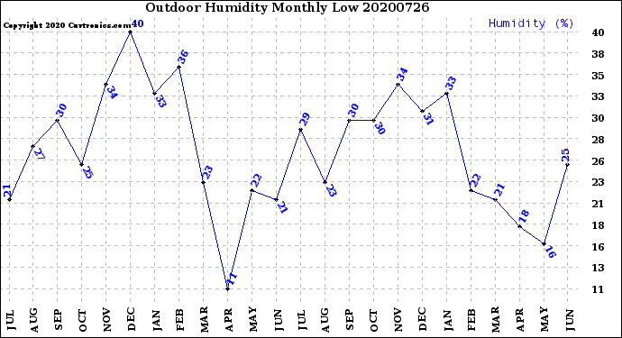 Milwaukee Weather Outdoor Humidity<br>Monthly Low