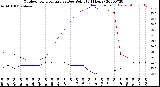 Milwaukee Weather Outdoor Temperature<br>vs Dew Point<br>(24 Hours)