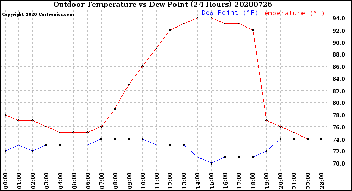 Milwaukee Weather Outdoor Temperature<br>vs Dew Point<br>(24 Hours)