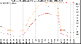 Milwaukee Weather Outdoor Temperature<br>vs Heat Index<br>(24 Hours)