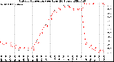 Milwaukee Weather Outdoor Temperature<br>per Hour<br>(24 Hours)