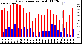 Milwaukee Weather Outdoor Temperature<br>Daily High/Low