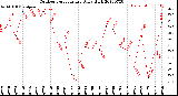 Milwaukee Weather Outdoor Temperature<br>Daily High