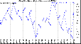 Milwaukee Weather Outdoor Temperature<br>Daily Low