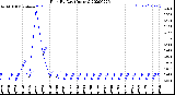 Milwaukee Weather Rain<br>By Day<br>(Inches)