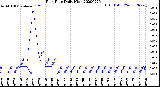 Milwaukee Weather Rain Rate<br>Daily High