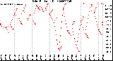 Milwaukee Weather Solar Radiation<br>Daily