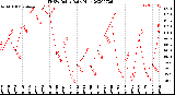 Milwaukee Weather THSW Index<br>Daily High