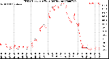 Milwaukee Weather THSW Index<br>per Hour<br>(24 Hours)