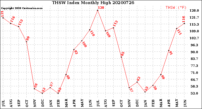 Milwaukee Weather THSW Index<br>Monthly High