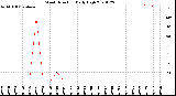 Milwaukee Weather Wind Direction<br>Daily High