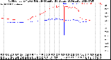 Milwaukee Weather Outdoor Temp / Dew Point<br>by Minute<br>(24 Hours) (Alternate)