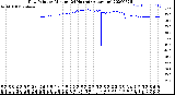 Milwaukee Weather Dew Point<br>by Minute<br>(24 Hours) (Alternate)