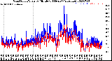 Milwaukee Weather Wind Speed/Gusts<br>by Minute<br>(24 Hours) (Alternate)