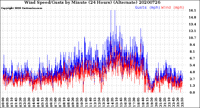 Milwaukee Weather Wind Speed/Gusts<br>by Minute<br>(24 Hours) (Alternate)