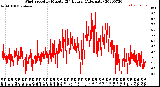 Milwaukee Weather Wind Speed<br>by Minute<br>(24 Hours) (Alternate)