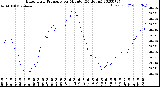 Milwaukee Weather Barometric Pressure<br>per Minute<br>(24 Hours)