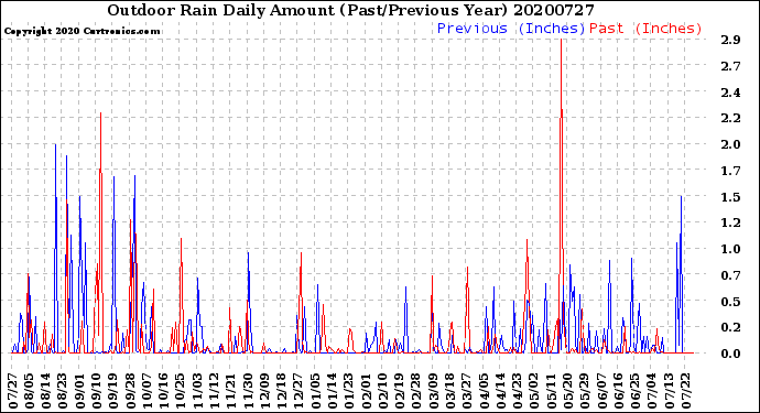 Milwaukee Weather Outdoor Rain<br>Daily Amount<br>(Past/Previous Year)