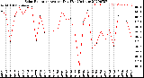 Milwaukee Weather Solar Radiation<br>Avg per Day W/m2/minute