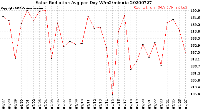 Milwaukee Weather Solar Radiation<br>Avg per Day W/m2/minute