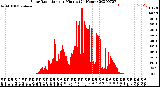 Milwaukee Weather Solar Radiation<br>per Minute<br>(24 Hours)