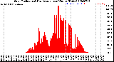 Milwaukee Weather Solar Radiation<br>& Day Average<br>per Minute<br>(Today)