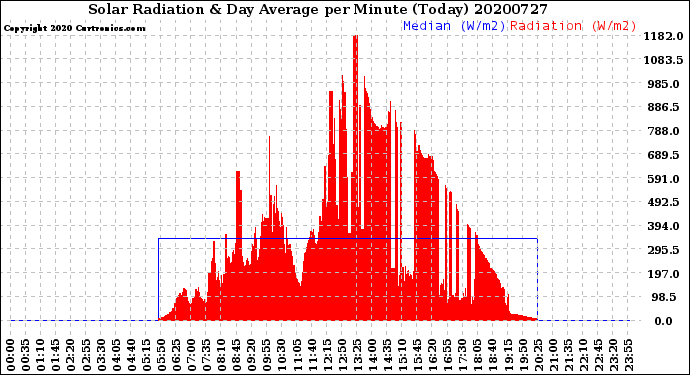 Milwaukee Weather Solar Radiation<br>& Day Average<br>per Minute<br>(Today)