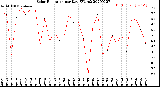 Milwaukee Weather Solar Radiation<br>per Day KW/m2