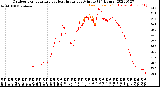 Milwaukee Weather Outdoor Temperature<br>vs Heat Index<br>per Minute<br>(24 Hours)