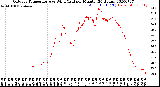 Milwaukee Weather Outdoor Temperature<br>vs Wind Chill<br>per Minute<br>(24 Hours)