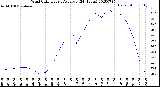 Milwaukee Weather Wind Chill<br>Hourly Average<br>(24 Hours)