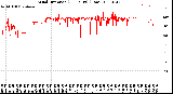 Milwaukee Weather Wind Direction<br>(24 Hours) (Raw)