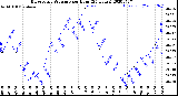 Milwaukee Weather Barometric Pressure<br>per Hour<br>(24 Hours)