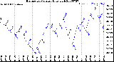 Milwaukee Weather Barometric Pressure<br>Daily High