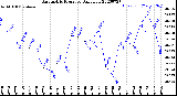 Milwaukee Weather Barometric Pressure<br>Daily Low