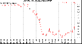 Milwaukee Weather Dew Point<br>(24 Hours)