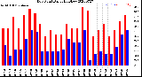 Milwaukee Weather Dew Point<br>Daily High/Low