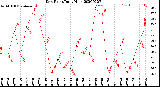 Milwaukee Weather Dew Point<br>Daily High