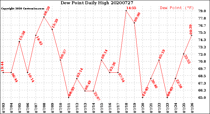 Milwaukee Weather Dew Point<br>Daily High